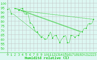 Courbe de l'humidit relative pour Bari / Palese Macchie