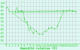 Courbe de l'humidit relative pour Kos Airport