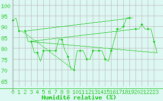 Courbe de l'humidit relative pour Paphos Airport