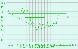 Courbe de l'humidit relative pour Roma Fiumicino