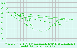 Courbe de l'humidit relative pour Djerba Mellita