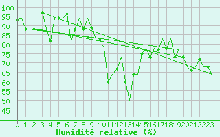 Courbe de l'humidit relative pour Dubrovnik / Cilipi
