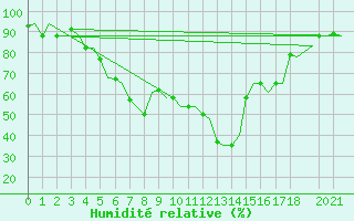 Courbe de l'humidit relative pour Andravida Airport
