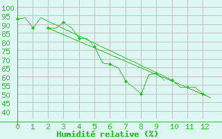 Courbe de l'humidit relative pour Andravida Airport