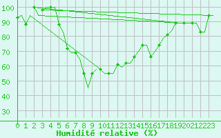 Courbe de l'humidit relative pour Roma Fiumicino
