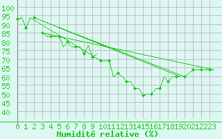 Courbe de l'humidit relative pour Firenze / Peretola