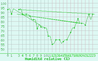 Courbe de l'humidit relative pour Venezia / Tessera