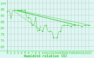 Courbe de l'humidit relative pour Pula Aerodrome