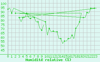 Courbe de l'humidit relative pour Pula Aerodrome