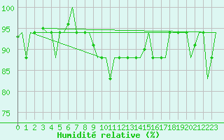 Courbe de l'humidit relative pour Pula Aerodrome