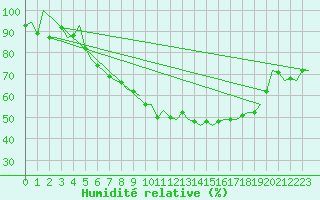 Courbe de l'humidit relative pour Lechfeld