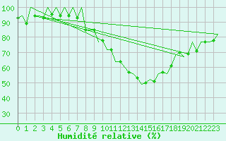 Courbe de l'humidit relative pour Leon / Virgen Del Camino