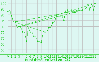 Courbe de l'humidit relative pour Medan / Polonia