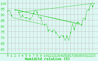 Courbe de l'humidit relative pour Fritzlar