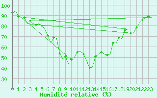 Courbe de l'humidit relative pour Roma Fiumicino