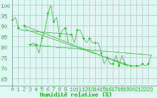 Courbe de l'humidit relative pour Leeming