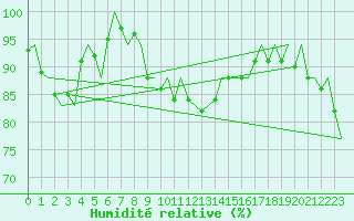 Courbe de l'humidit relative pour Milan (It)
