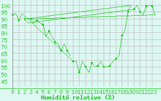 Courbe de l'humidit relative pour Kemi