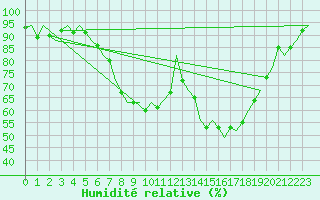 Courbe de l'humidit relative pour Nuernberg
