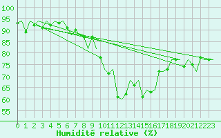 Courbe de l'humidit relative pour Bonn (All)