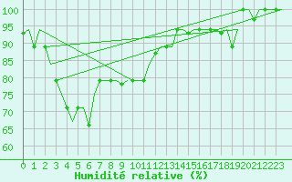 Courbe de l'humidit relative pour Kuching