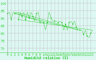 Courbe de l'humidit relative pour De Kooy