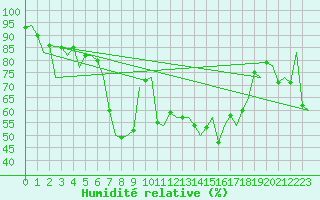 Courbe de l'humidit relative pour Alicante / El Altet