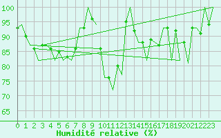 Courbe de l'humidit relative pour Reus (Esp)