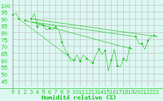 Courbe de l'humidit relative pour Almeria / Aeropuerto