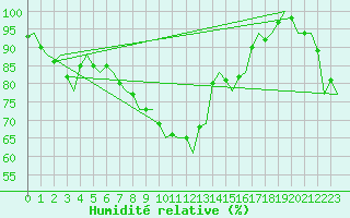 Courbe de l'humidit relative pour Stockholm / Bromma