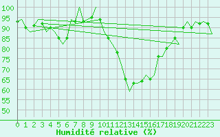 Courbe de l'humidit relative pour Lechfeld