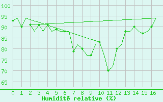 Courbe de l'humidit relative pour Wittering