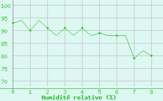 Courbe de l'humidit relative pour Wittering