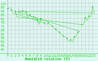Courbe de l'humidit relative pour Bonn (All)