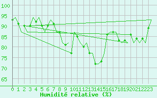 Courbe de l'humidit relative pour Bremen