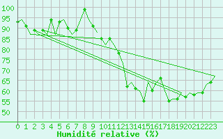 Courbe de l'humidit relative pour Aberdeen (UK)