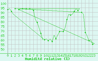 Courbe de l'humidit relative pour Reus (Esp)