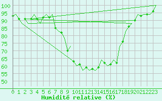 Courbe de l'humidit relative pour Leeuwarden