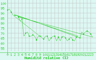 Courbe de l'humidit relative pour Oostende (Be)