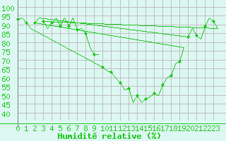 Courbe de l'humidit relative pour Noervenich