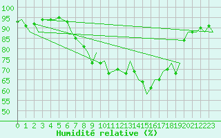 Courbe de l'humidit relative pour Ibiza (Esp)