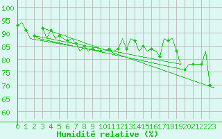Courbe de l'humidit relative pour Platform K14-fa-1c Sea