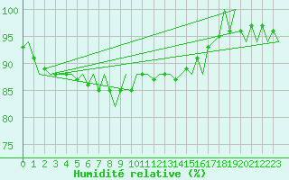 Courbe de l'humidit relative pour Koebenhavn / Kastrup