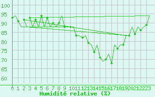 Courbe de l'humidit relative pour Bilbao (Esp)