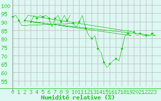 Courbe de l'humidit relative pour Milano / Malpensa