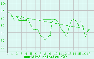 Courbe de l'humidit relative pour Boulmer