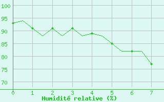 Courbe de l'humidit relative pour Boulmer