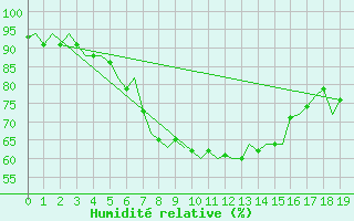 Courbe de l'humidit relative pour Malmo / Sturup