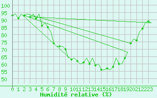 Courbe de l'humidit relative pour Muenster / Osnabrueck