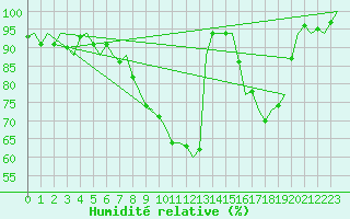 Courbe de l'humidit relative pour Volkel